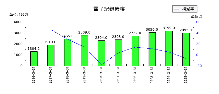 大同メタル工業の電子記録債権の推移