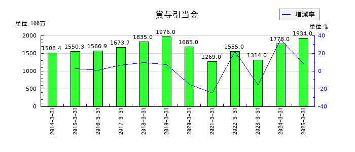大同メタル工業の賞与引当金の推移