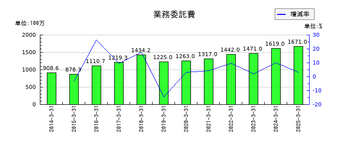 大同メタル工業の業務委託費の推移