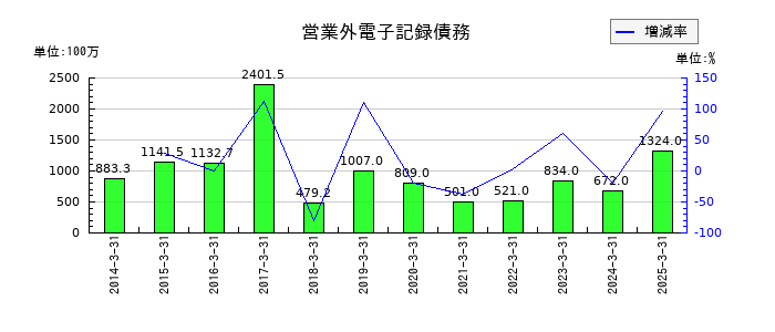大同メタル工業の営業外電子記録債務の推移