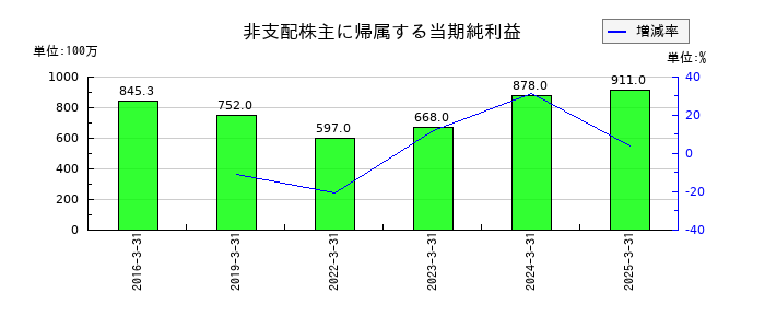 大同メタル工業の非支配株主に帰属する当期純利益の推移