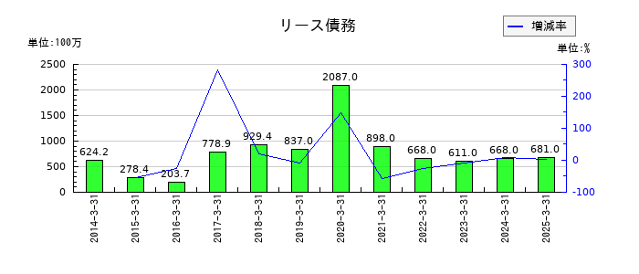 大同メタル工業のリース債務の推移