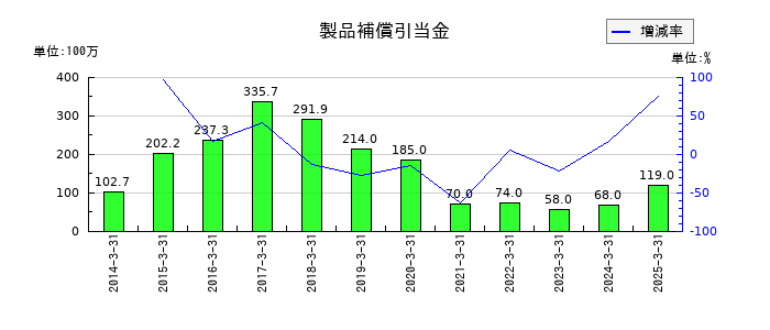 大同メタル工業の製品補償引当金の推移
