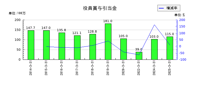 大同メタル工業の役員賞与引当金の推移