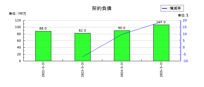 大同メタル工業の契約負債の推移
