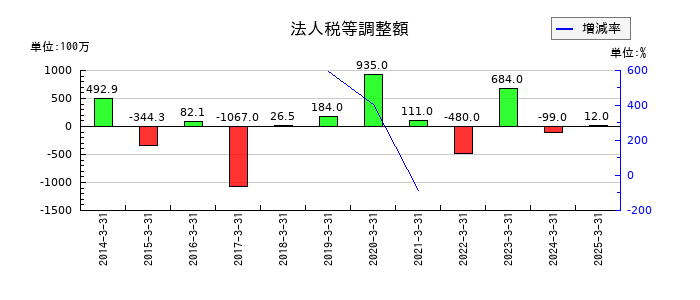 大同メタル工業の法人税等調整額の推移