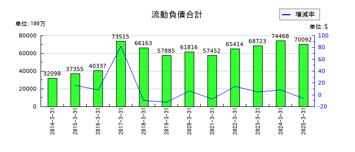 大同メタル工業の流動負債合計の推移