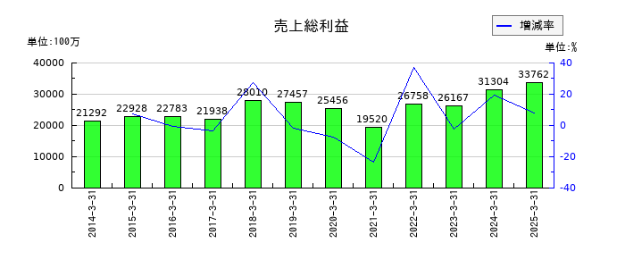 大同メタル工業の売上総利益の推移