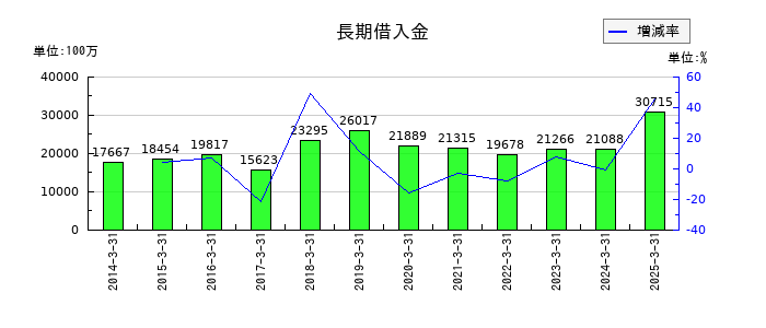 大同メタル工業の長期借入金の推移
