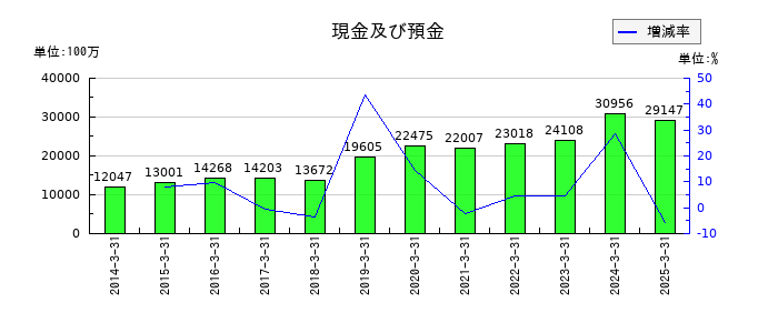 大同メタル工業の現金及び預金の推移
