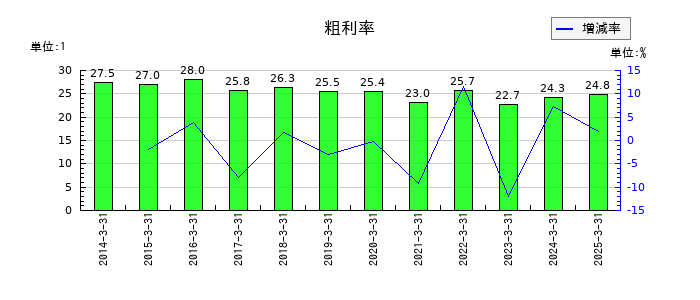 大同メタル工業の粗利率の推移