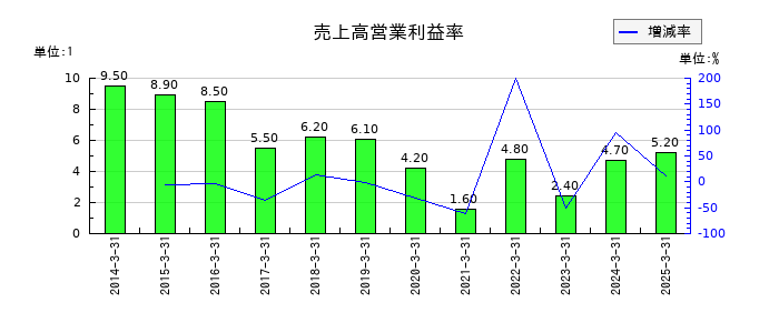 大同メタル工業の売上高営業利益率の推移