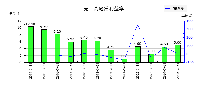 大同メタル工業の売上高経常利益率の推移