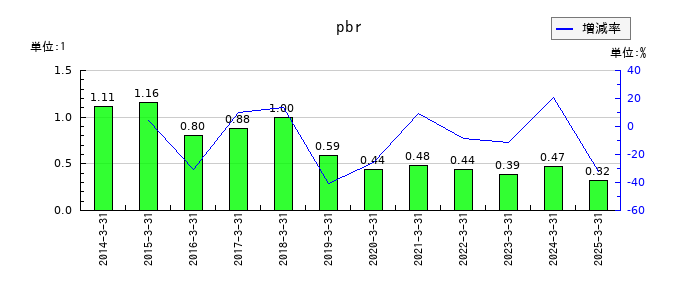 大同メタル工業のpbrの推移