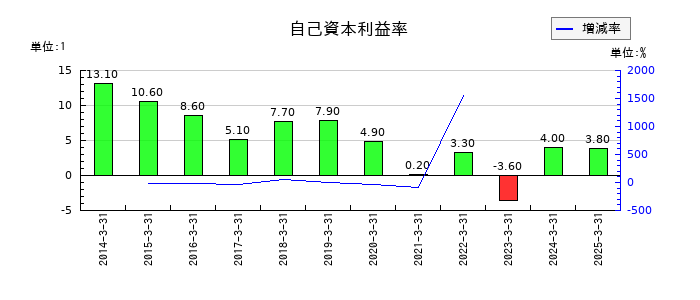 大同メタル工業の自己資本利益率の推移