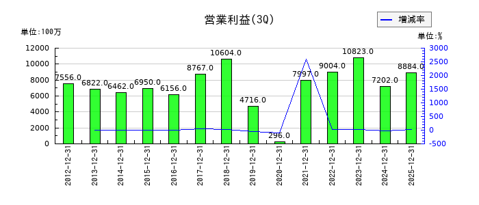 プレス工業の第3四半期の営業利益推移