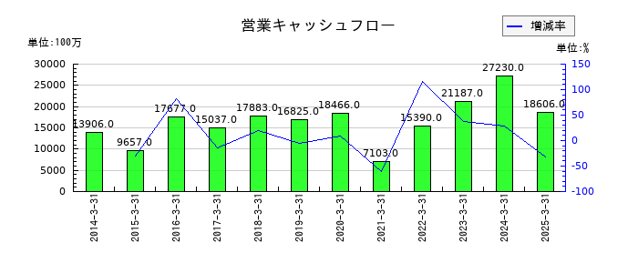 プレス工業の営業キャッシュフロー推移