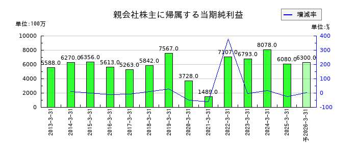 プレス工業の通期の純利益推移