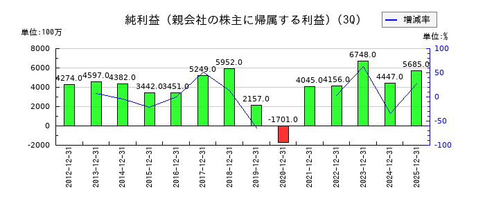 プレス工業の第3四半期の純利益推移