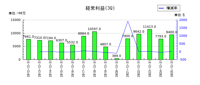 プレス工業の第3四半期の経常利益推移