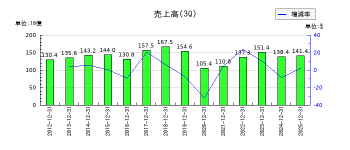 プレス工業の第3四半期の売上高推移