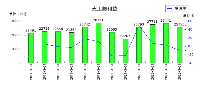 プレス工業の売上総利益の推移