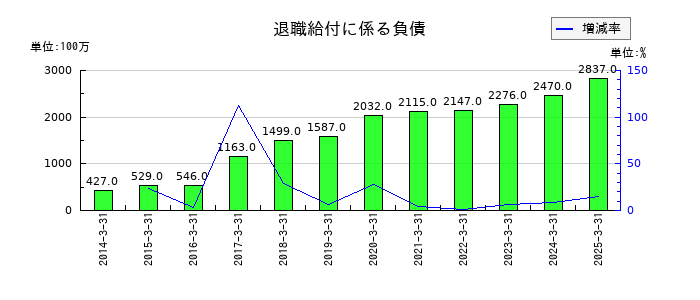 プレス工業の退職給付に係る負債の推移