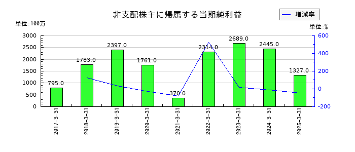 プレス工業の非支配株主に帰属する当期純利益の推移