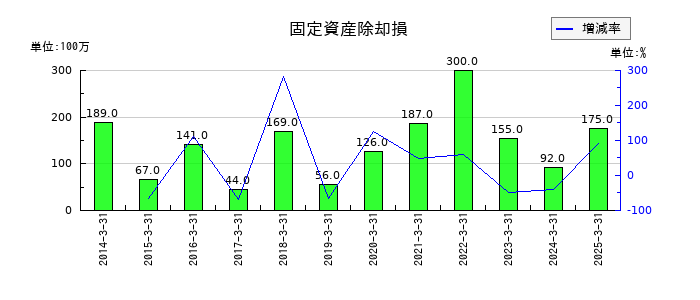 プレス工業の固定資産除却損の推移