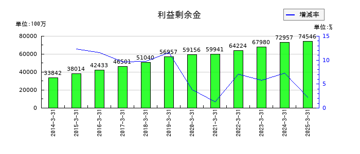 プレス工業の利益剰余金の推移