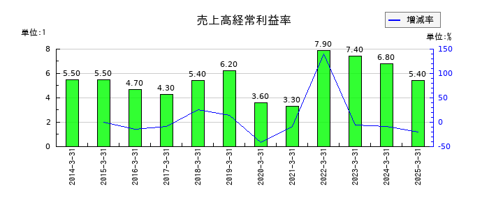 プレス工業の売上高経常利益率の推移