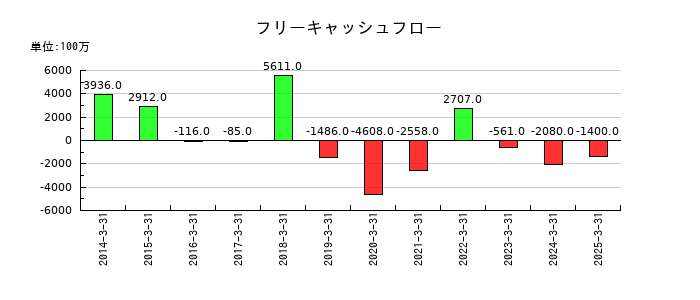 ミクニのフリーキャッシュフロー推移
