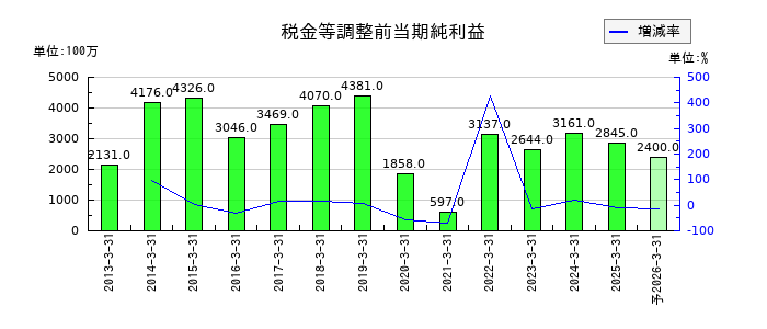 ミクニの通期の経常利益推移