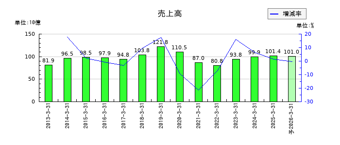 ミクニの通期の売上高推移