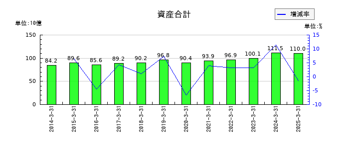 ミクニの資産合計の推移