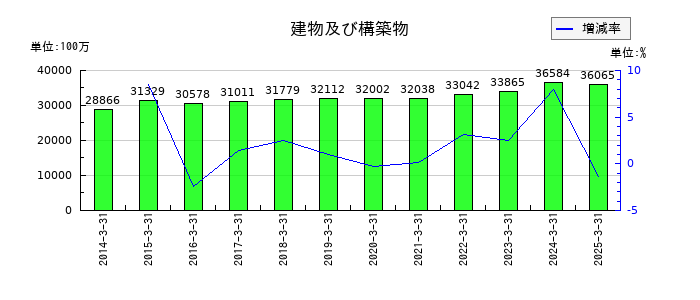 ミクニの建物及び構築物の推移