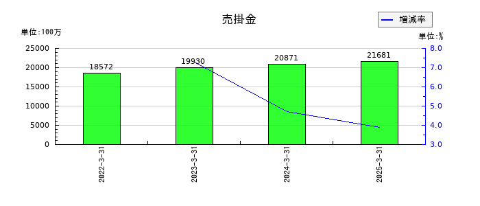 ミクニの売掛金の推移