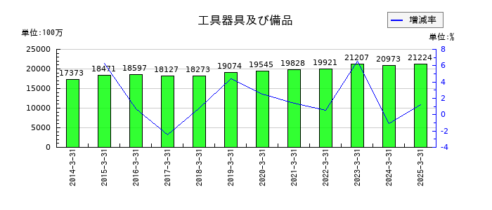 ミクニの工具器具及び備品の推移