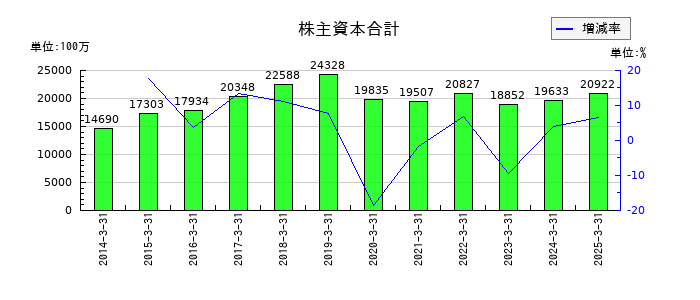 ミクニの株主資本合計の推移