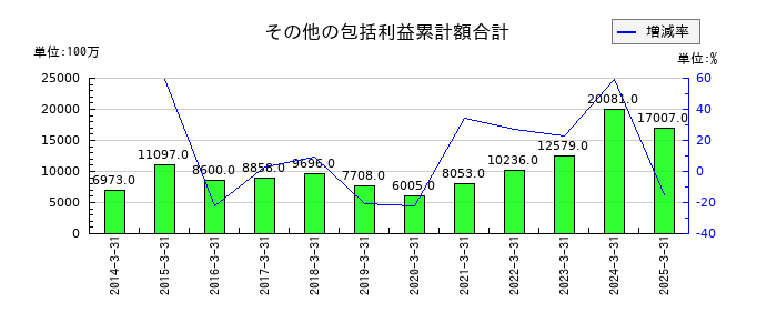 ミクニのその他の包括利益累計額合計の推移