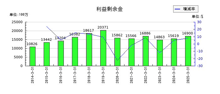 ミクニの利益剰余金の推移