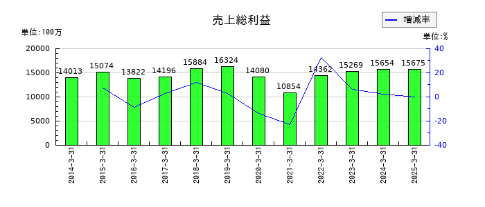 ミクニの売上総利益の推移