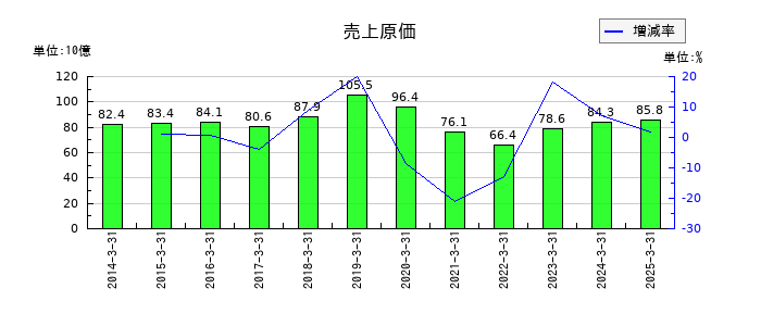 ミクニの売上原価の推移