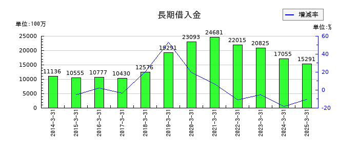 ミクニの長期借入金の推移