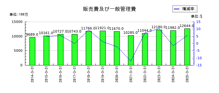 ミクニの販売費及び一般管理費の推移