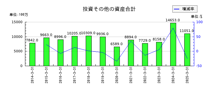 ミクニの投資その他の資産合計の推移