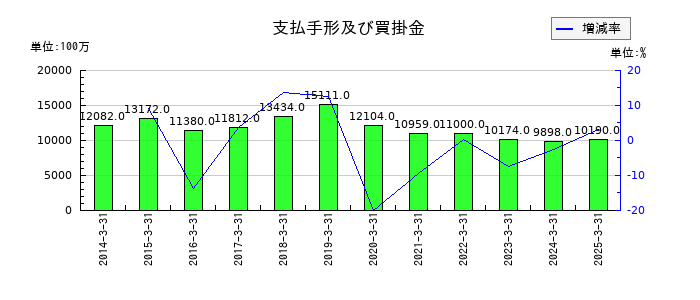 ミクニの支払手形及び買掛金の推移