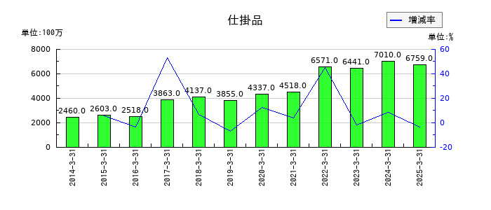 ミクニの仕掛品の推移