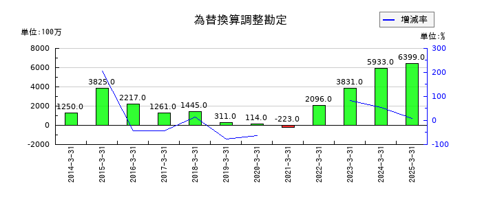 ミクニの為替換算調整勘定の推移