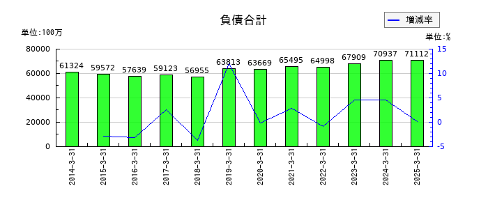 ミクニの負債合計の推移